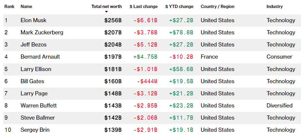 Bloomberg Billionaire List 2024
