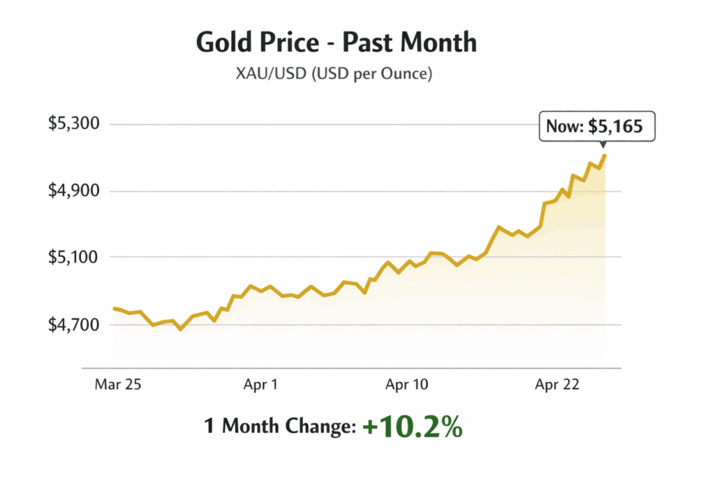 International gold price chart